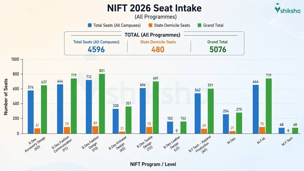 NIFT Seat Intake