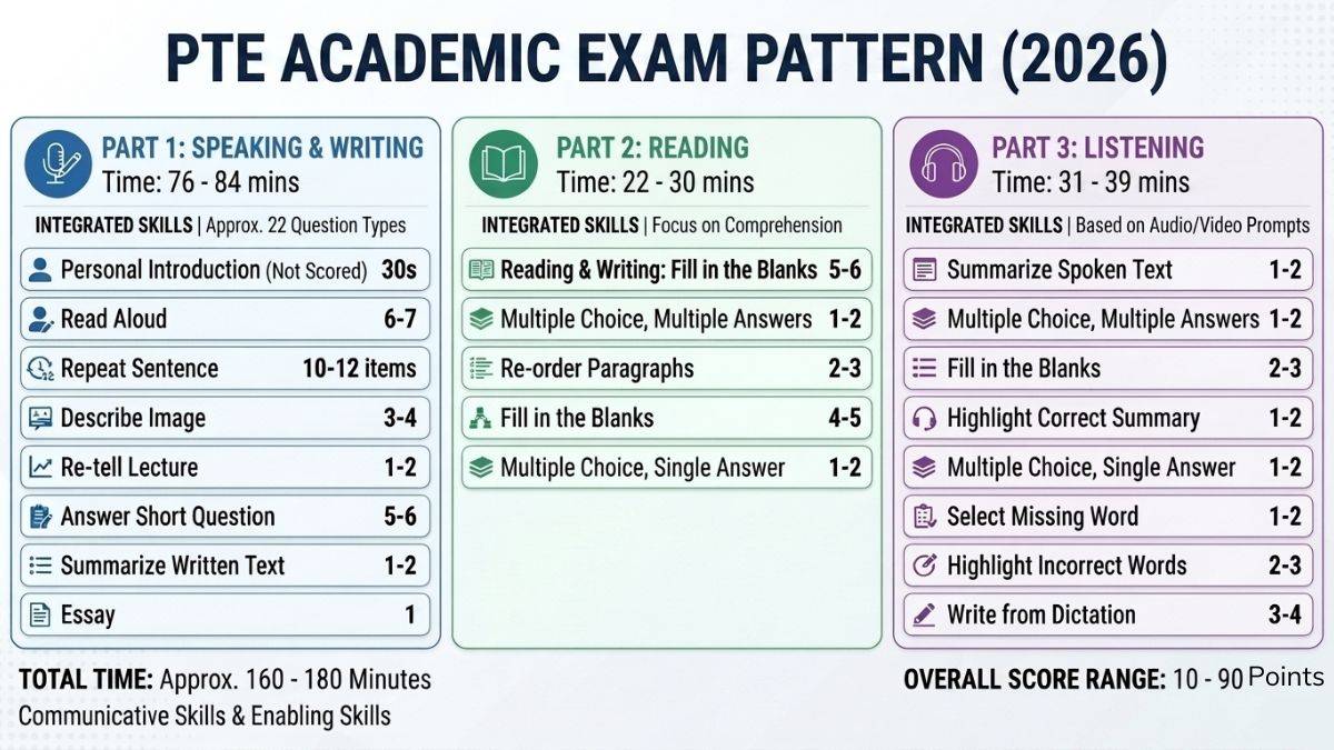 PTE Exam Pattern and Syllabus