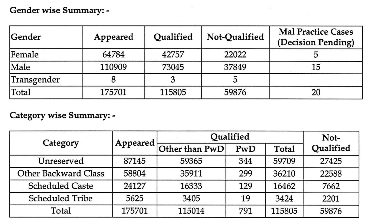 AIBE XXI Result 2026 Summary
