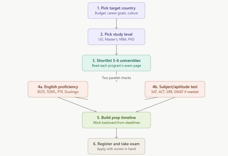 Roadmap to select the right exams to study abroad