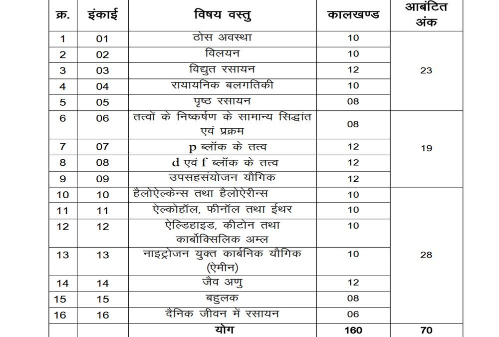 Chemistry Class 12 Marks Distribution with Weightage