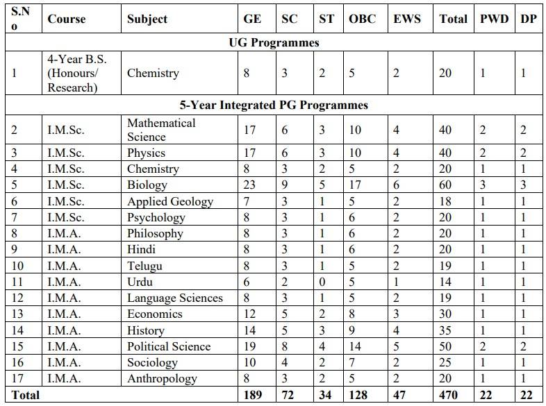 UOH CUET Seat Intake