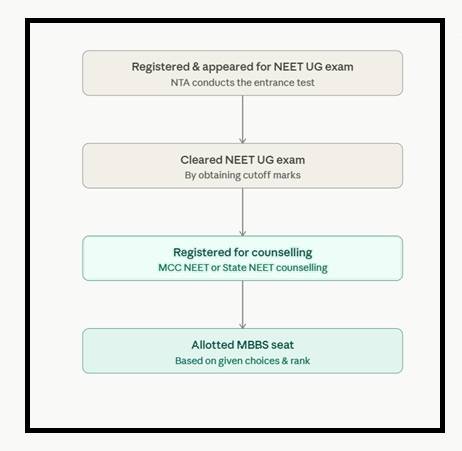 MBBS Admission Process