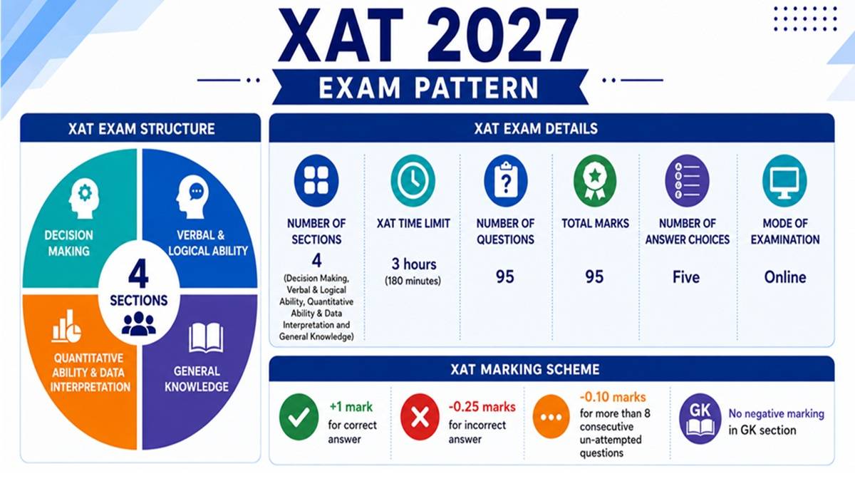 XAT exam pattern 2027