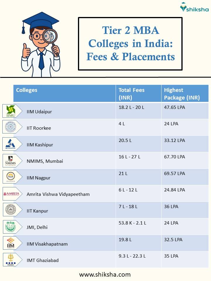 Tier 2 MBA Colleges in India - Fees & Placements