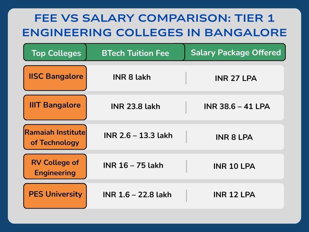ROI of Tier 1 Engineering Colleges in Bangalore
