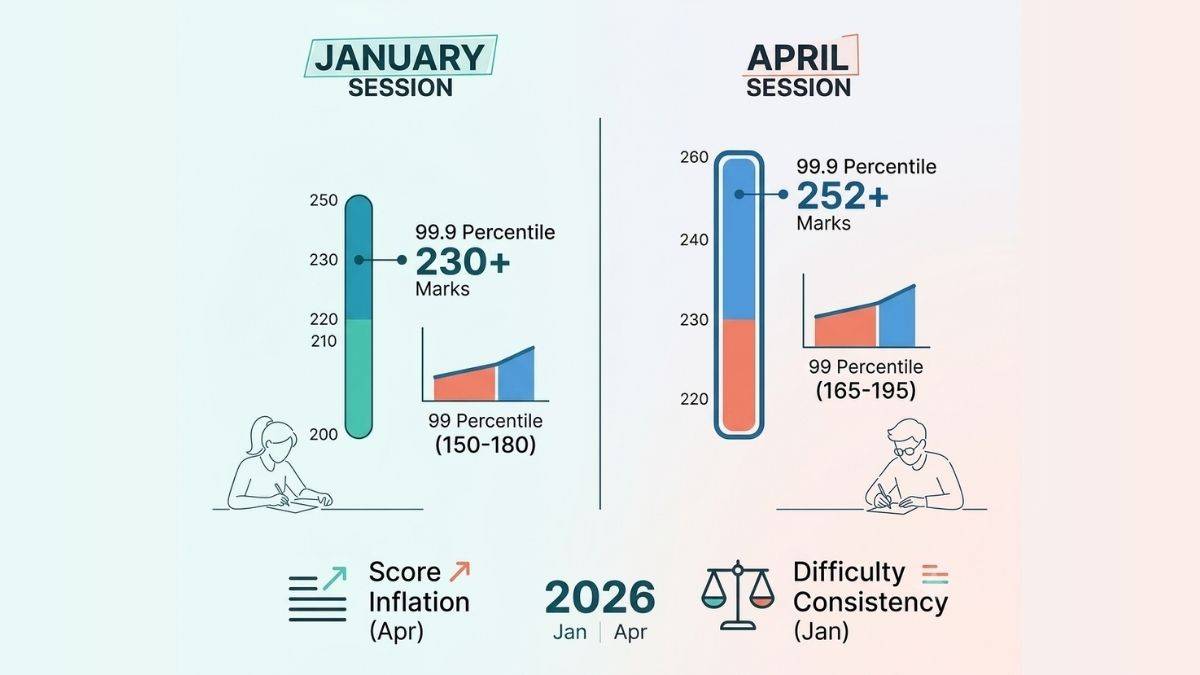JEE Main Marks vs Percentile