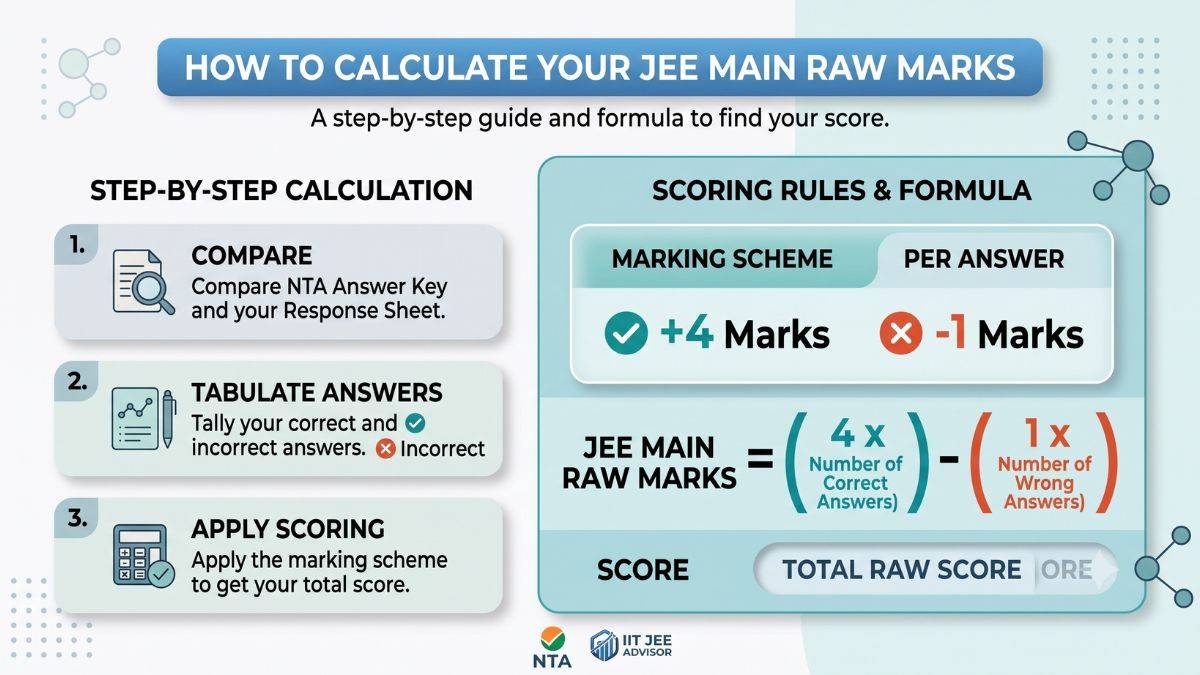 How to calculate marks using JEE Main answer key