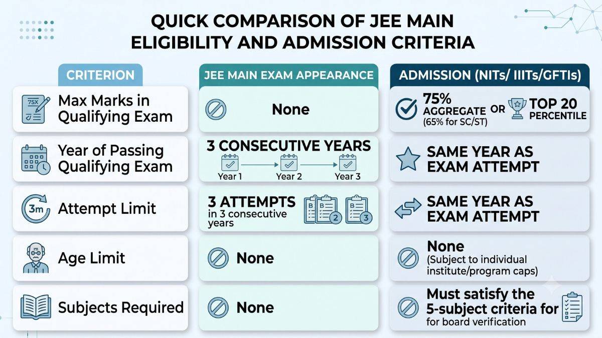 Eligibility to Appear in JEE Main & Admission Criteria