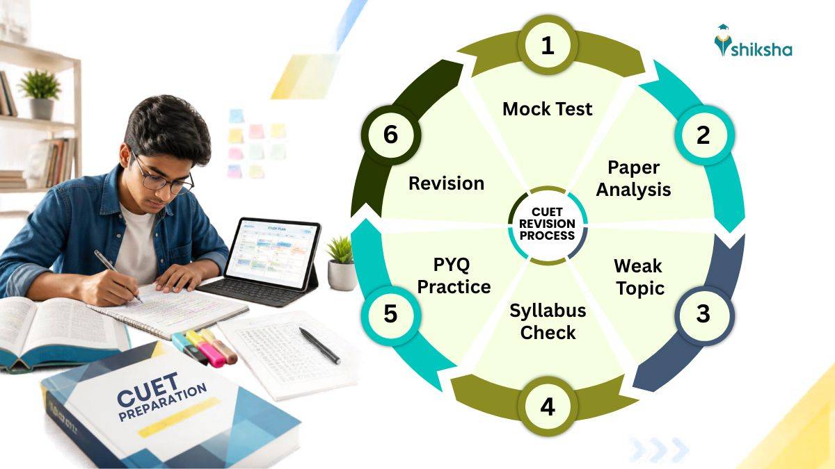 CUET Revision Process