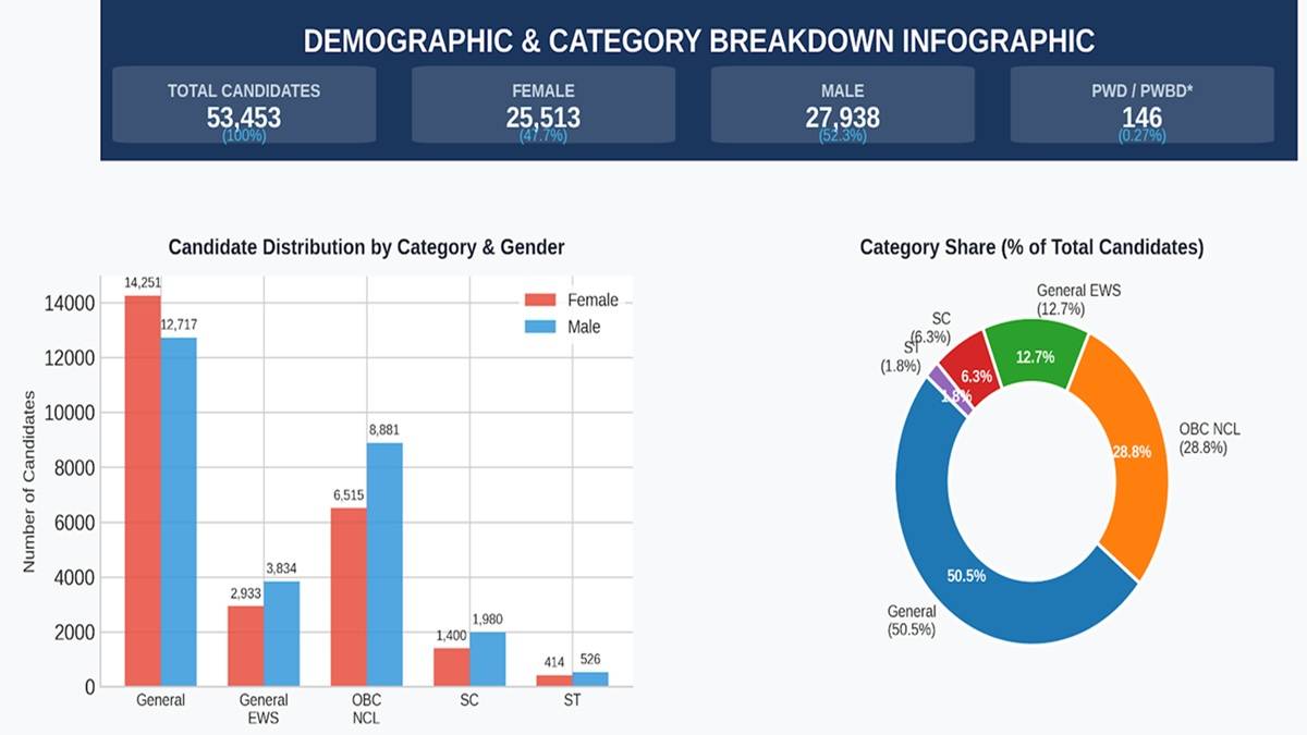 CMAT 2026 applicant data