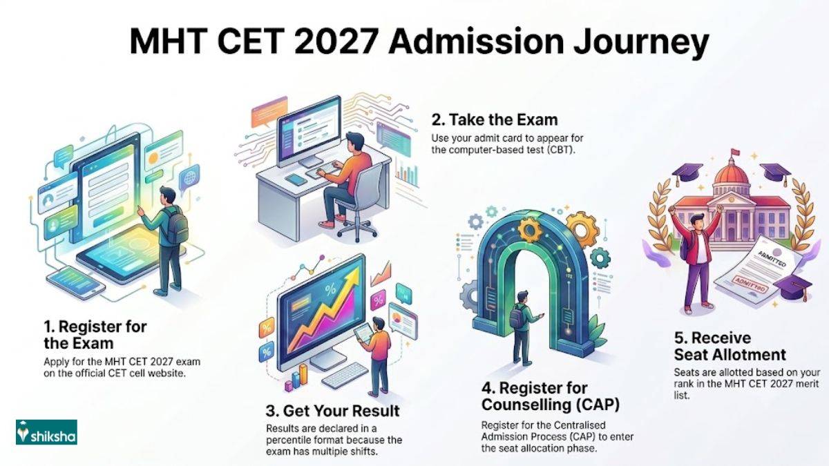 MHT-CET-2027-admission-process