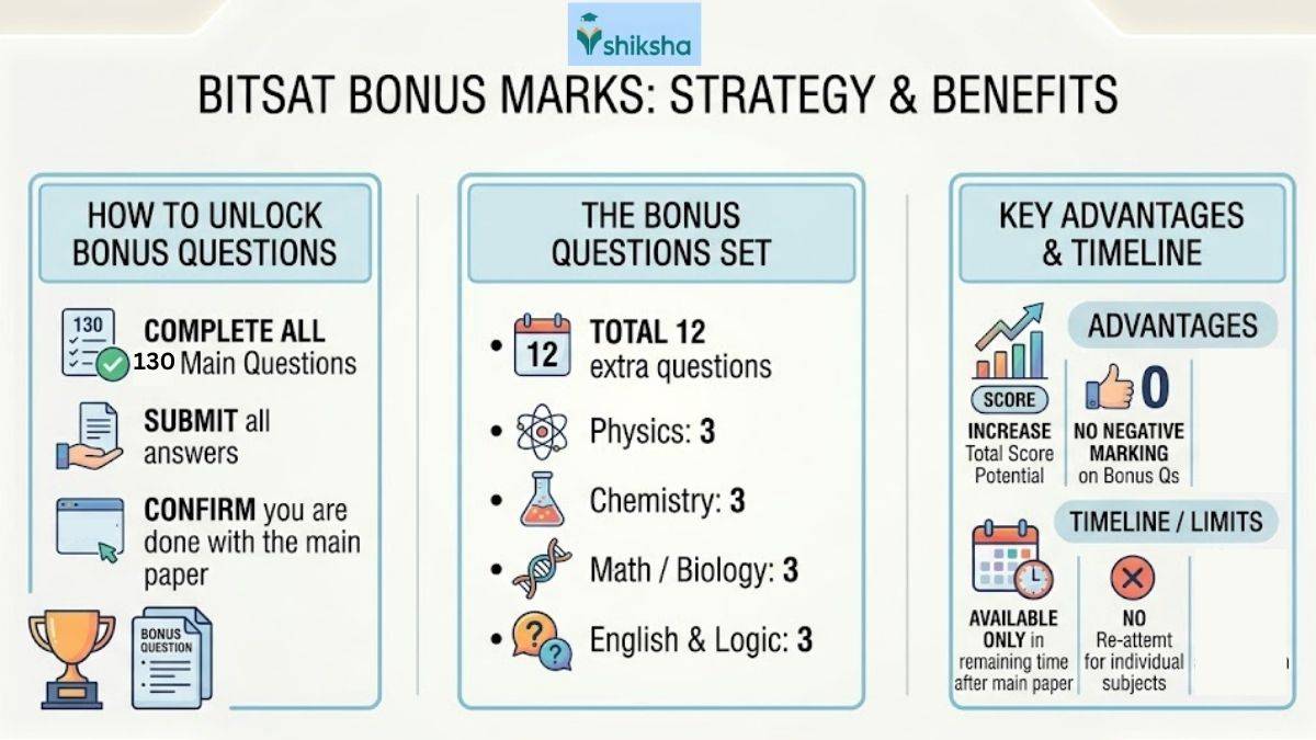 bitsat-bonus-marks
