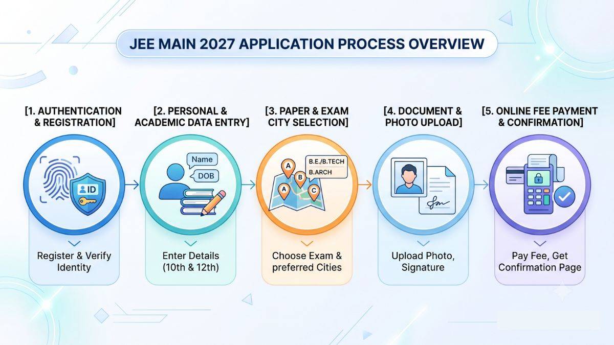 JEE Main Application Process