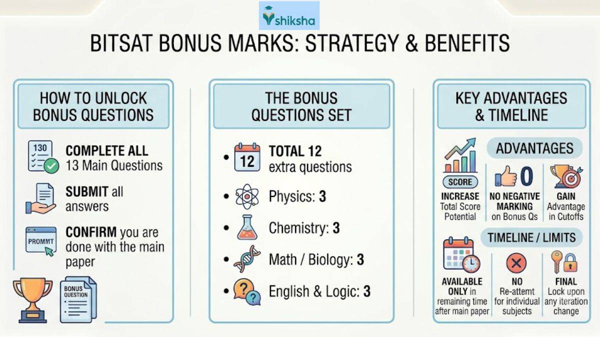 bitsat-bonus-marks