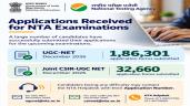 UGC NET, CSIR NET December 2026 Regi