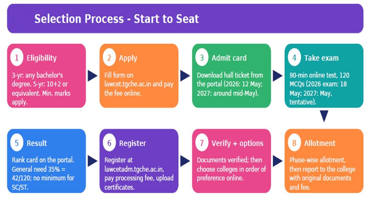 TG LAWCET Exam Process