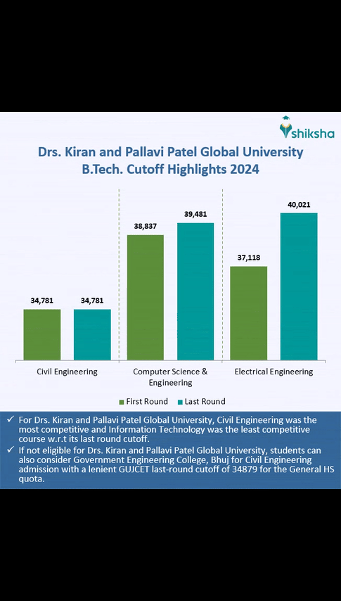 Drs. Kiran and Pallavi Patel Global University Cutoff 2024 (Out): Check ...