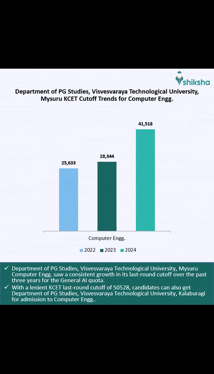 Department of PG Studies, Visvesvaraya Technological University, Mysuru ...