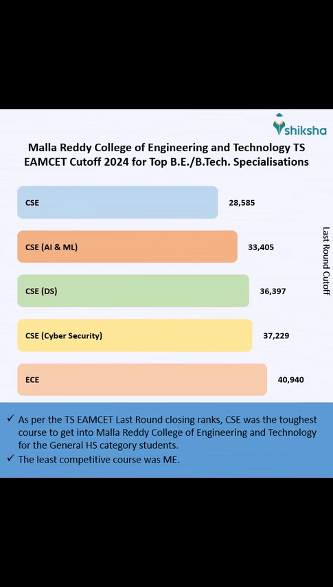 Malla Reddy College of Engineering and Technology Fees 2025: Admission ...
