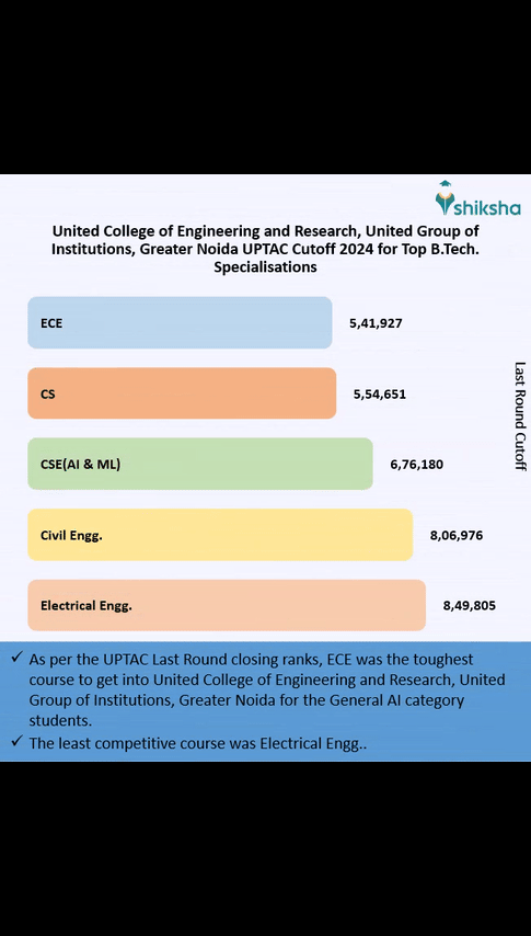 United College of Engineering and Research Fees 2025: Admission, Hostel ...