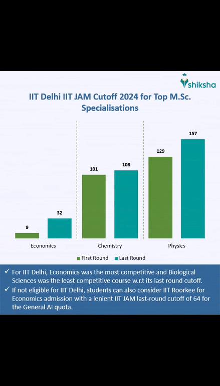 IIT Delhi Placements 2025: Average Package, Highest Package, Top Recruiters