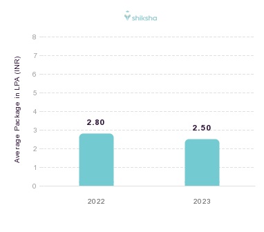 PTVA’s Sathaye College (Autonomous) placements Average Package graph
