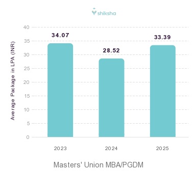 Masters' Union placements Average Package graph 