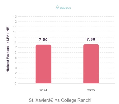 St. Xavier’s College placements Highest Package graph