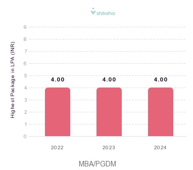 Chaitanya University placements Highest Package graph 