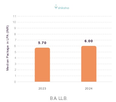 University Law College, P.G. Department of Studies and Research in Law placements Median Package graph