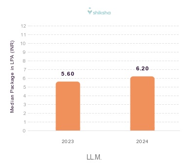 University Law College, P.G. Department of Studies and Research in Law placements Median Package graph 