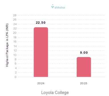 Loyola College placements Highest Package graph 