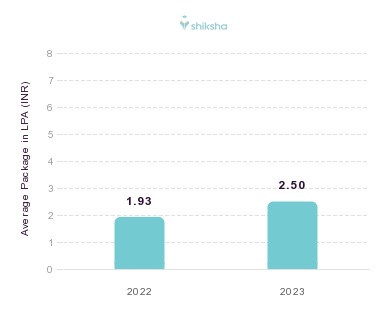 Pillai HOC College of Arts, Science and Commerce placements Average Package graph