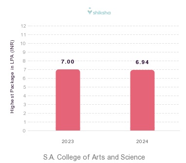 S.A. College of Arts and Science placements Highest Package graph 