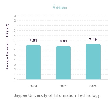 Jaypee University of Information Technology placements Average Package graph 