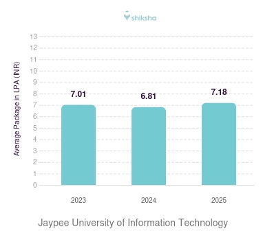 Jaypee University of Information Technology placements Average Package graph