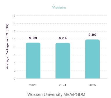 Woxsen University placements Average Package graph 