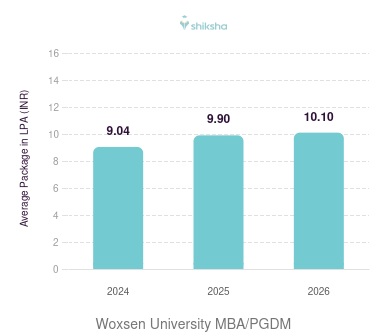 Woxsen University placements Average Package graph