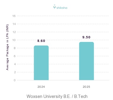 Woxsen University placements Average Package graph 