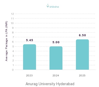 Anurag University Hyderabad placements Average Package graph 