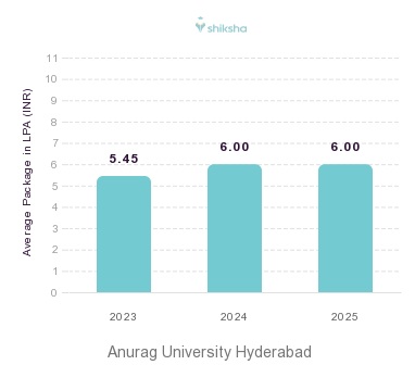 Anurag University placements Average Package graph