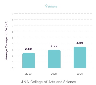J.N.N College of Arts and Science placements Average Package graph 