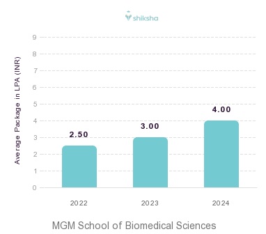 MGM School of Biomedical Sciences placements Average Package graph