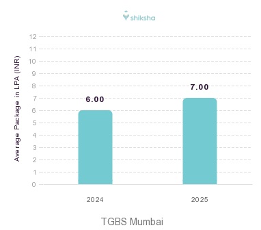 TGBS Mumbai placements Average Package graph 