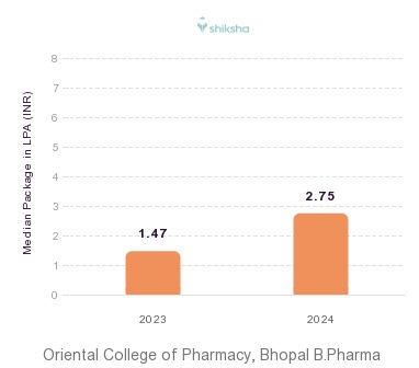 Oriental College of Pharmacy, Bhopal placements Median Package graph 