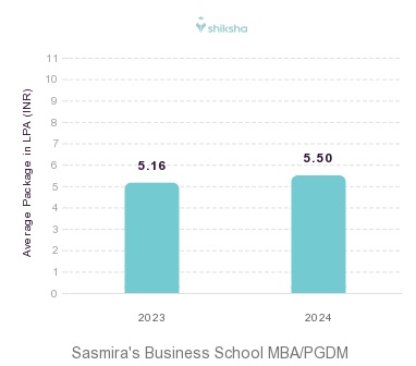 Sasmira's Business School placements Average Package graph 