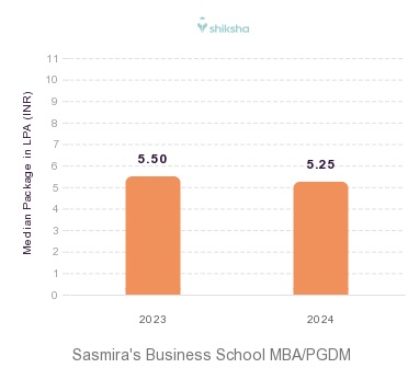 Sasmira's Business School placements Median Package graph 