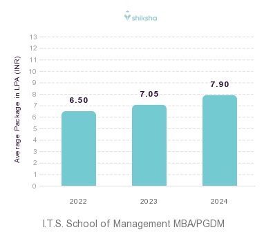 I.T.S. School of Management placements Average Package graph 