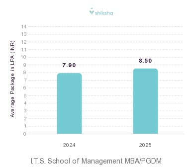 I.T.S. School of Management placements Average Package graph 